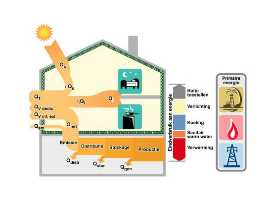evaluatie energie